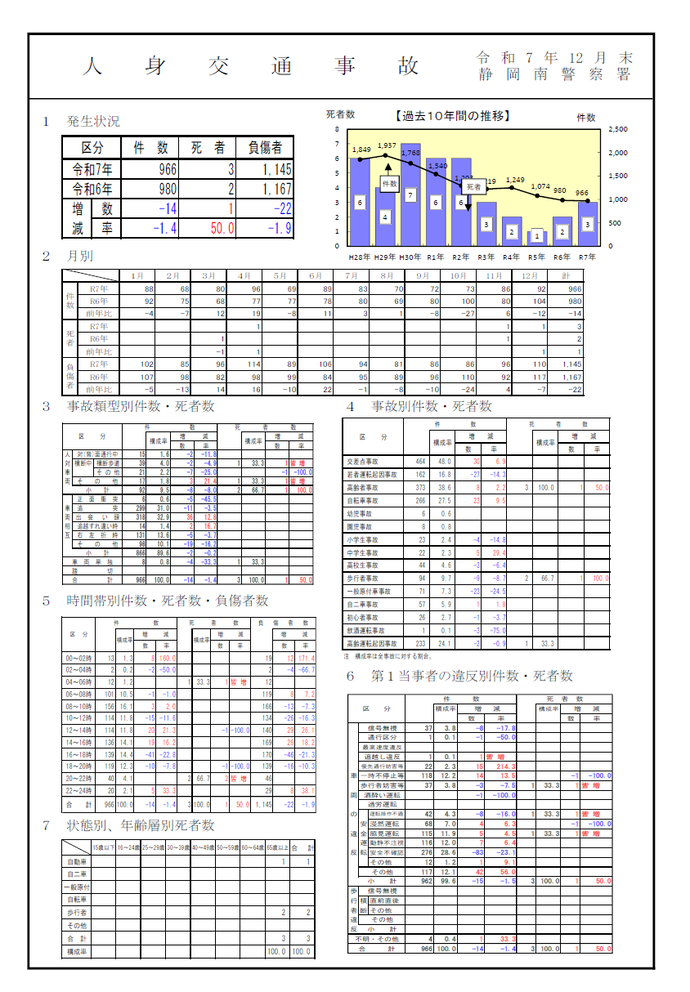 表・グラフ:静岡南警察署管内人身交通事故発生状況(令和7年12月)