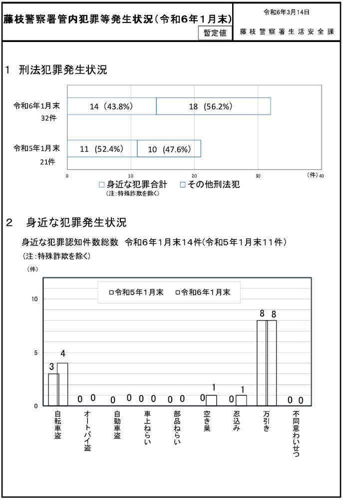 画像：藤枝警察署管内犯罪等発生状況（令和6年1月末）1