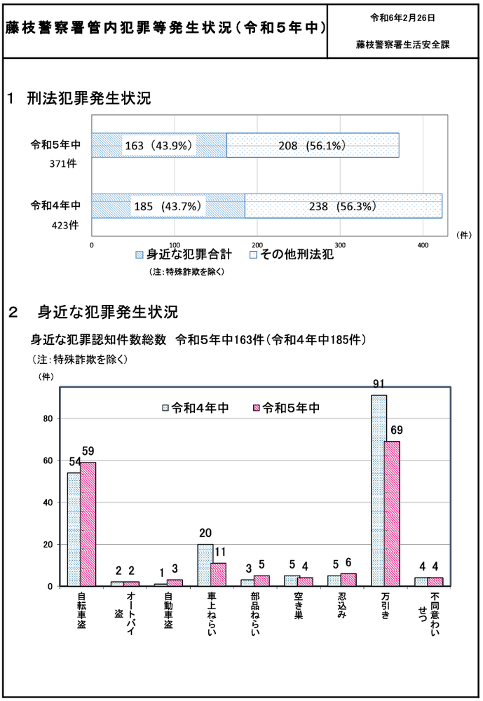 藤枝警察署管内犯罪等発生状況（令和5年中）