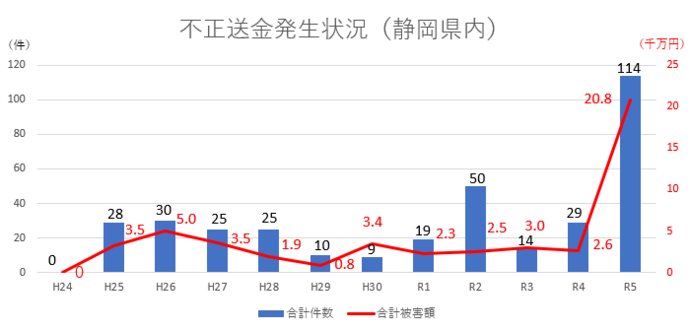 イラスト：不正送金発生状況（静岡県内）