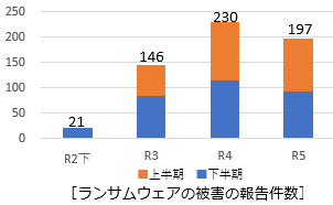 イラスト：ランサムウェア被害件数