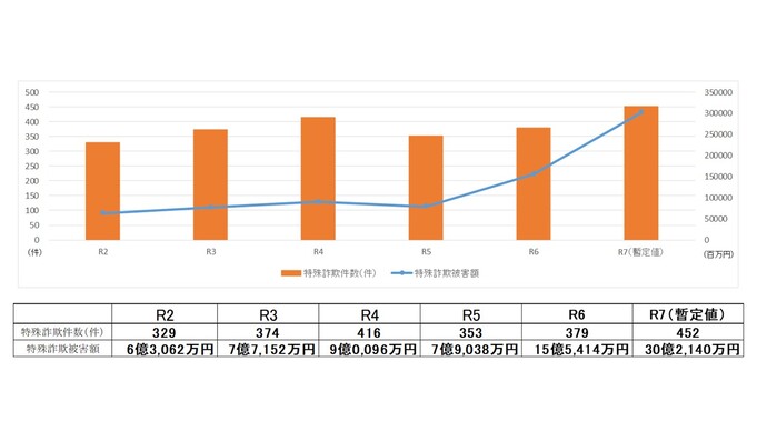 特殊詐欺の被害情報グラフ