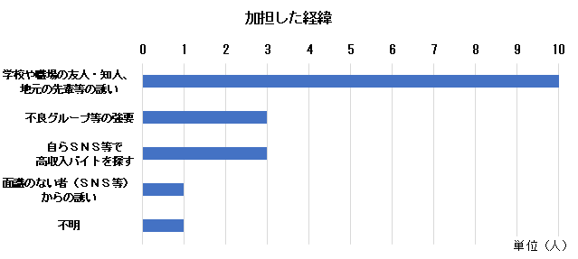 グラフ：加担した経緯