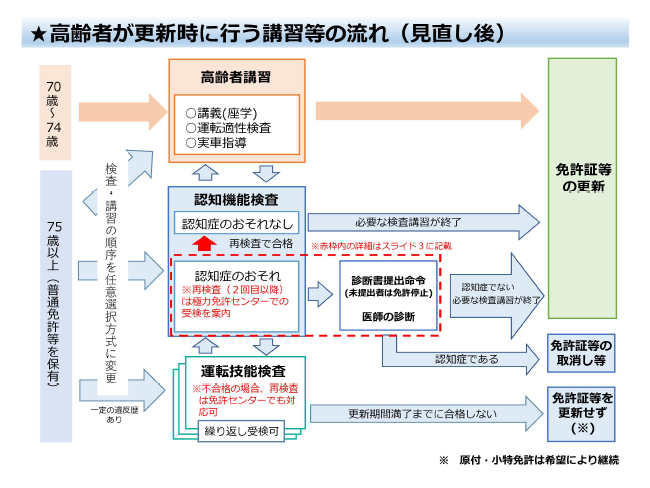 画像：高齢者が更新時に行う講習等の流れ