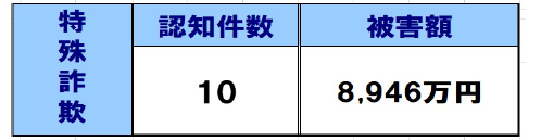 表：認知件数・被害額（令和7年1月1日から5月31日まで）