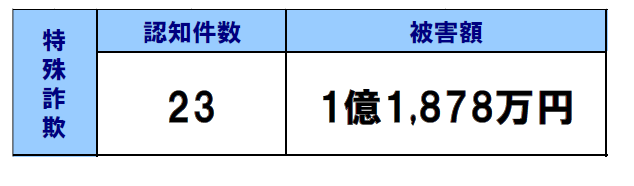 表：認知件数・被害額（令和7年1月1日から8月31日まで）