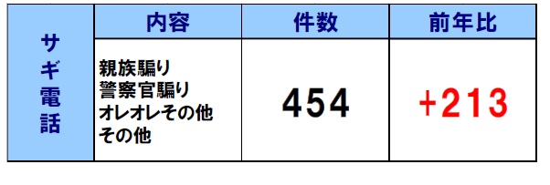 表：警察に通報のあったサギ電話の件数（令和7年1月から8月31日まで）