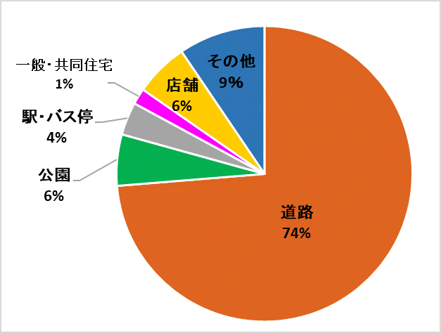 発生場所別グラフ