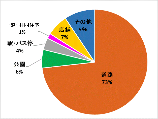 発生場所別グラフ