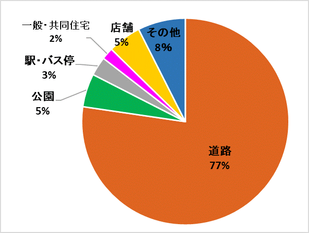 発生場所別グラフ