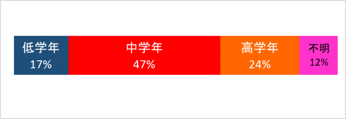 小学生の学年別被害状況