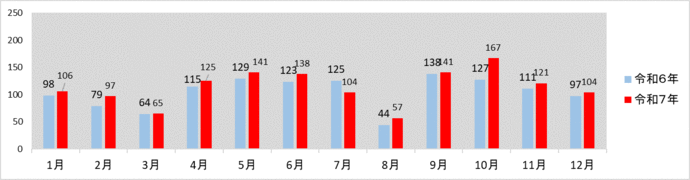 月別発生件数グラフ