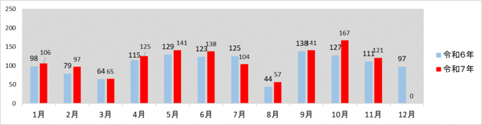 月別発生件数グラフ