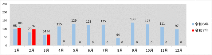月別発生件数グラフ