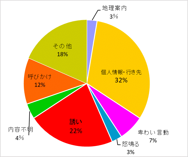 声かけ内容