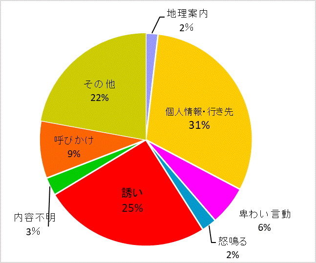 声かけ内容
