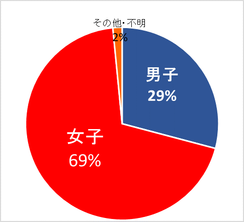 性別グラフ