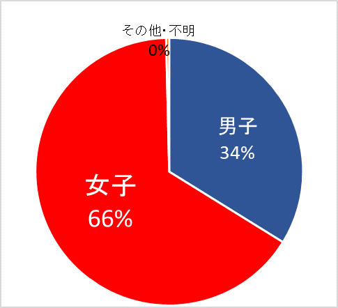 性別グラフ