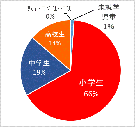 学職別グラフ