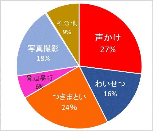 行為別件数グラフ