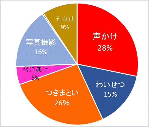 行為別件数グラフ