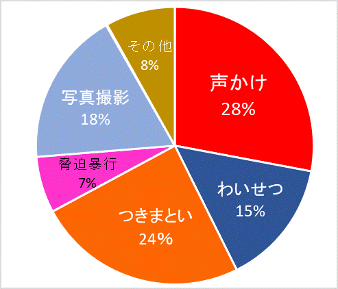 行為別件数グラフ
