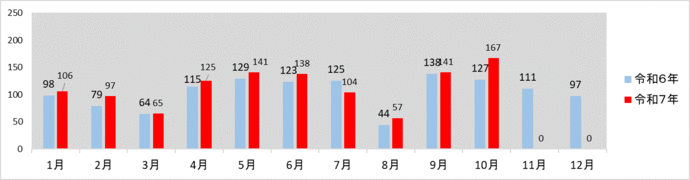 月別発生件数グラフ
