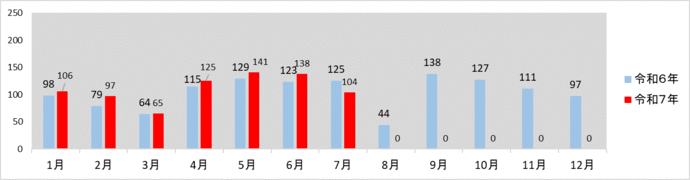 月別発生件数グラフ