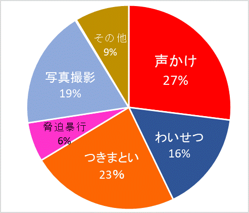 行為別件数グラフ
