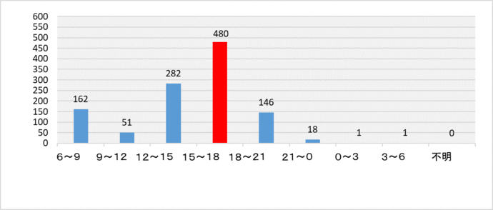 被害時間帯別件数グラフ