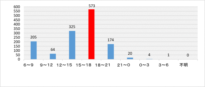 被害時間帯別件数グラフ