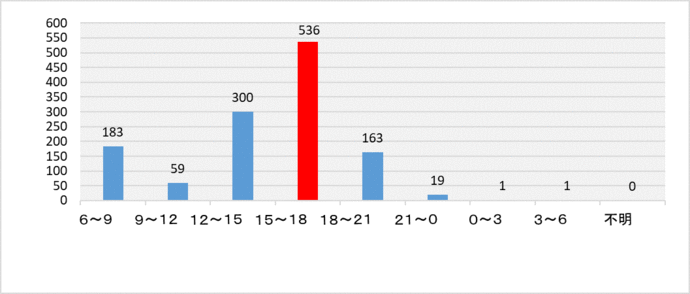 被害時間帯別件数グラフ