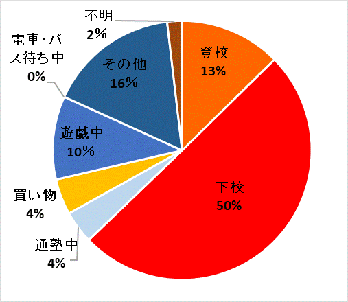 被害状態別件数