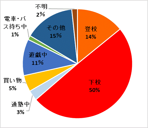 被害状態別件数