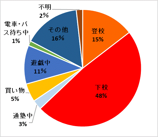 被害状態別件数