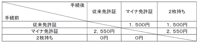 図：手数料表