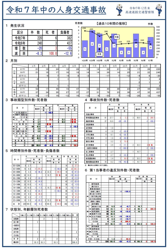 高速隊交通事故統計