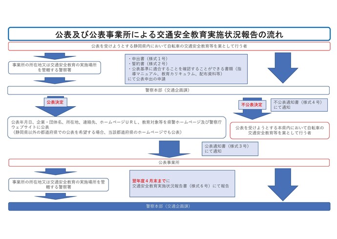 公表及び公表事業所による交通安全教育実施状況報告の流れ