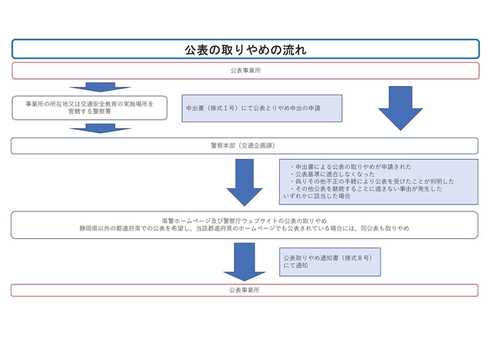 公表内容の取りやめの流れ