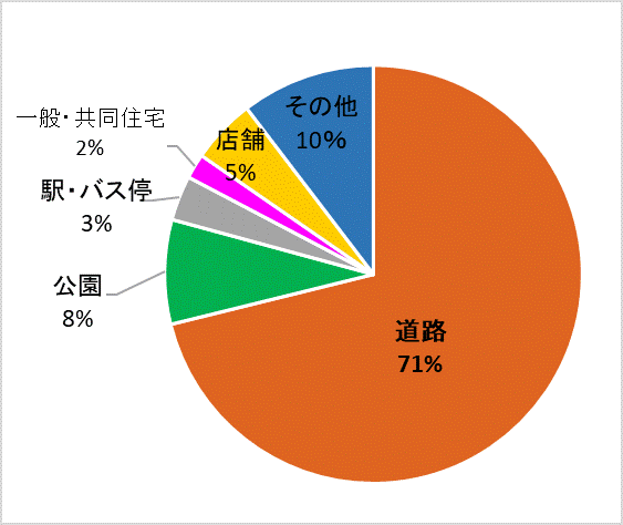 場所グラフ