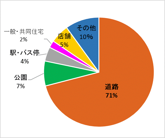 場所グラフ