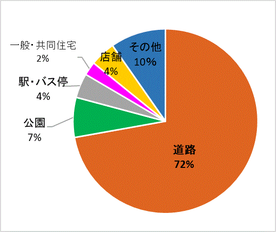場所グラフ