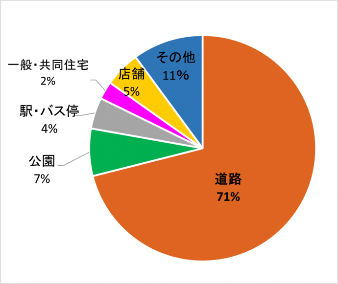 場所グラフ