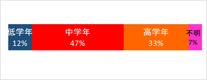 小学生の学年別被害状況小学生のグラフ