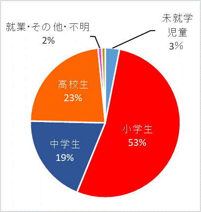学職別