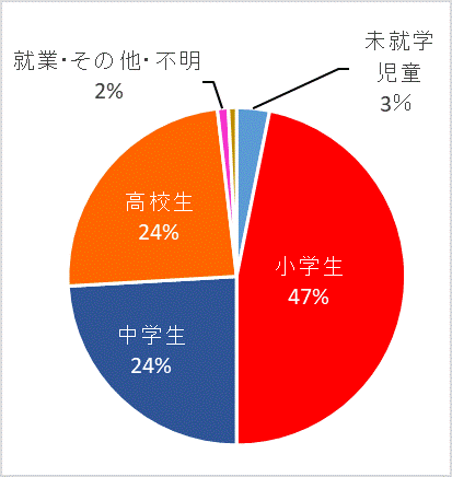 学職別