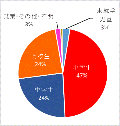 学職別