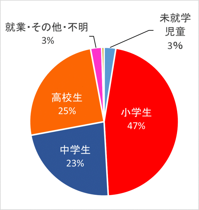 学職別