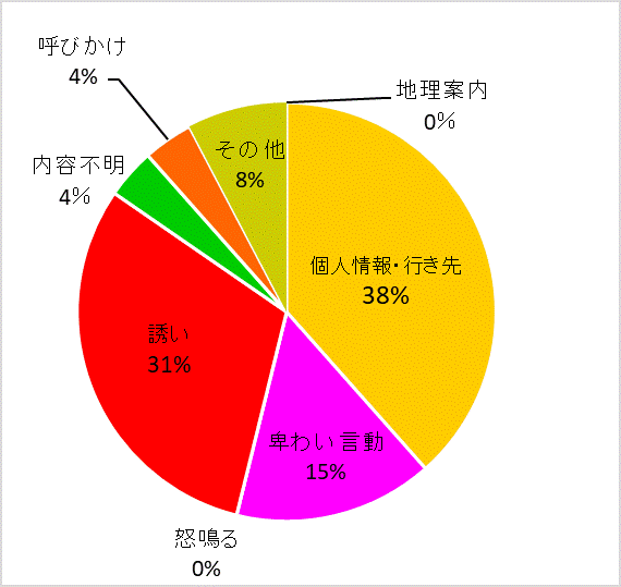 声かけ内容グラフ