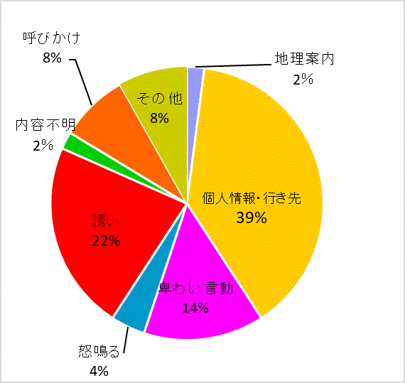 声かけ内容グラフ